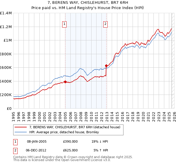 7, BERENS WAY, CHISLEHURST, BR7 6RH: Price paid vs HM Land Registry's House Price Index