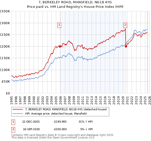 7, BERKELEY ROAD, MANSFIELD, NG18 4YG: Price paid vs HM Land Registry's House Price Index
