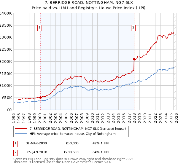 7, BERRIDGE ROAD, NOTTINGHAM, NG7 6LX: Price paid vs HM Land Registry's House Price Index