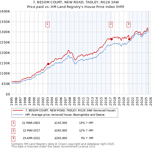 7, BESOM COURT, NEW ROAD, TADLEY, RG26 3AW: Price paid vs HM Land Registry's House Price Index
