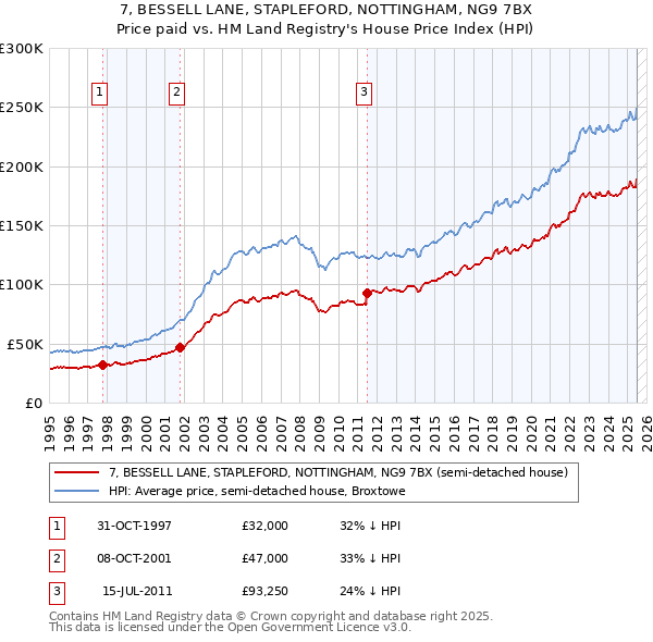 7, BESSELL LANE, STAPLEFORD, NOTTINGHAM, NG9 7BX: Price paid vs HM Land Registry's House Price Index
