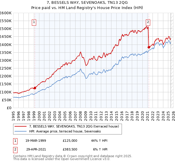 7, BESSELS WAY, SEVENOAKS, TN13 2QG: Price paid vs HM Land Registry's House Price Index