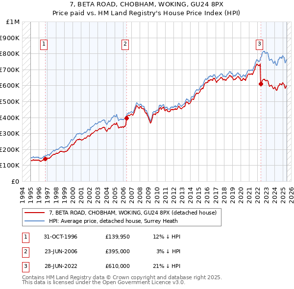 7, BETA ROAD, CHOBHAM, WOKING, GU24 8PX: Price paid vs HM Land Registry's House Price Index