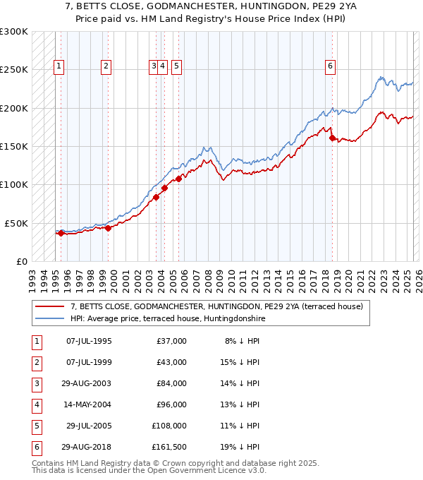 7, BETTS CLOSE, GODMANCHESTER, HUNTINGDON, PE29 2YA: Price paid vs HM Land Registry's House Price Index