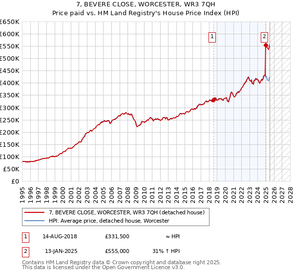 7, BEVERE CLOSE, WORCESTER, WR3 7QH: Price paid vs HM Land Registry's House Price Index