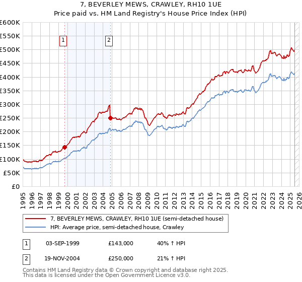 7, BEVERLEY MEWS, CRAWLEY, RH10 1UE: Price paid vs HM Land Registry's House Price Index