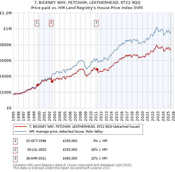 7, BICKNEY WAY, FETCHAM, LEATHERHEAD, KT22 9QQ: Price paid vs HM Land Registry's House Price Index
