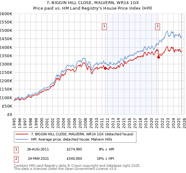 7, BIGGIN HILL CLOSE, MALVERN, WR14 1GX: Price paid vs HM Land Registry's House Price Index
