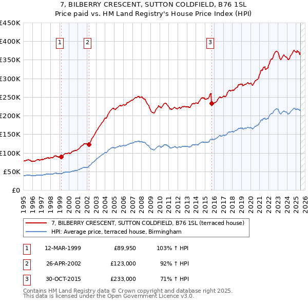 7, BILBERRY CRESCENT, SUTTON COLDFIELD, B76 1SL: Price paid vs HM Land Registry's House Price Index