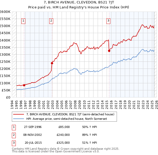 7, BIRCH AVENUE, CLEVEDON, BS21 7JT: Price paid vs HM Land Registry's House Price Index