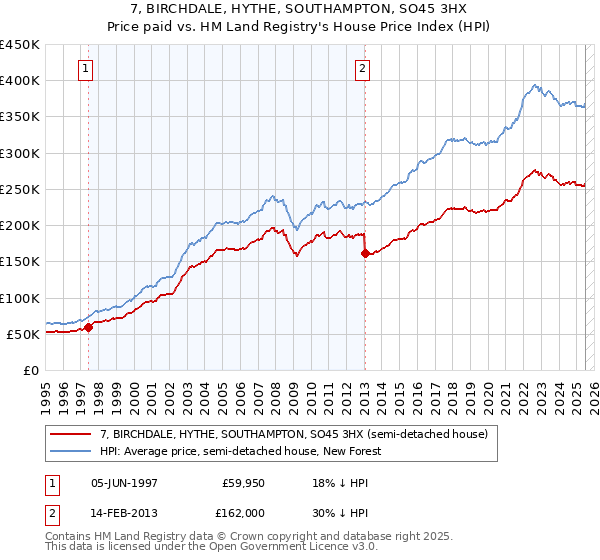 7, BIRCHDALE, HYTHE, SOUTHAMPTON, SO45 3HX: Price paid vs HM Land Registry's House Price Index