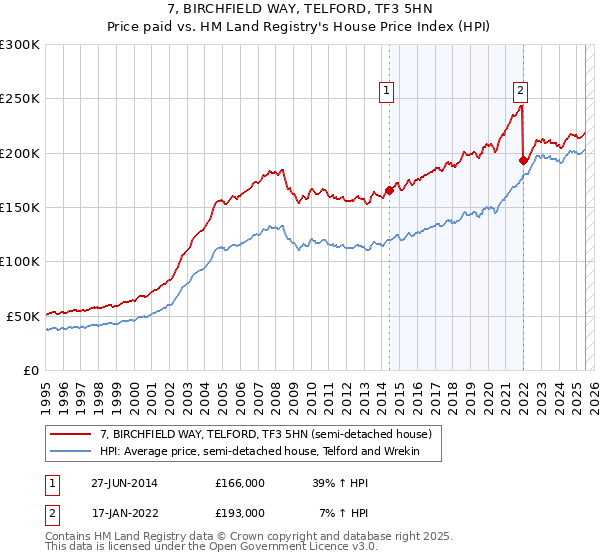 7, BIRCHFIELD WAY, TELFORD, TF3 5HN: Price paid vs HM Land Registry's House Price Index