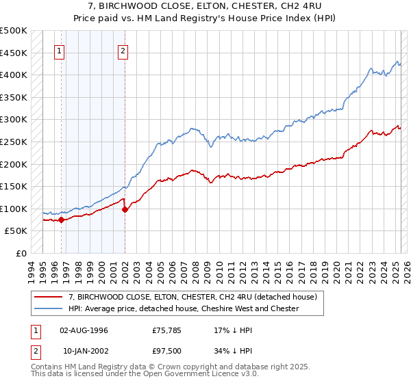 7, BIRCHWOOD CLOSE, ELTON, CHESTER, CH2 4RU: Price paid vs HM Land Registry's House Price Index