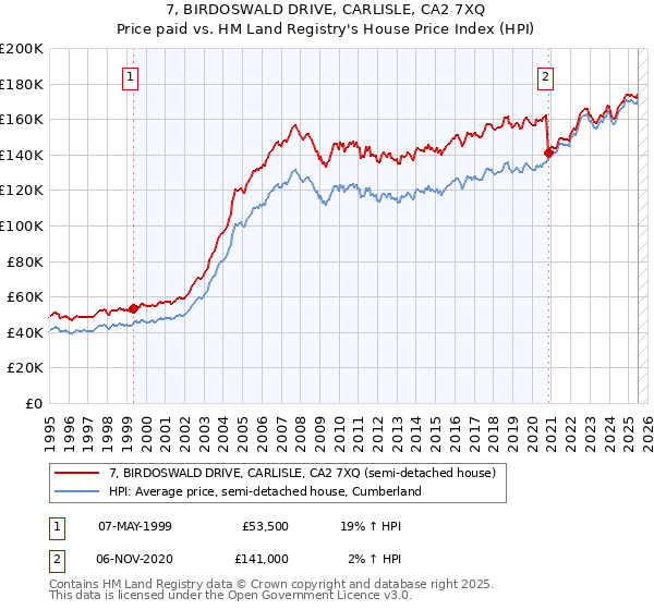 7, BIRDOSWALD DRIVE, CARLISLE, CA2 7XQ: Price paid vs HM Land Registry's House Price Index