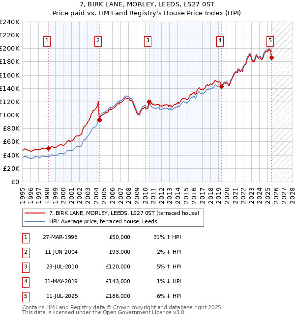 7, BIRK LANE, MORLEY, LEEDS, LS27 0ST: Price paid vs HM Land Registry's House Price Index