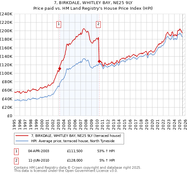 7, BIRKDALE, WHITLEY BAY, NE25 9LY: Price paid vs HM Land Registry's House Price Index