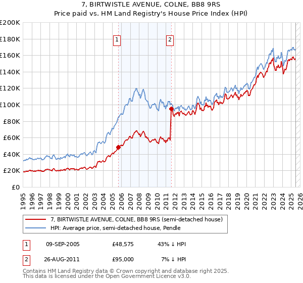 7, BIRTWISTLE AVENUE, COLNE, BB8 9RS: Price paid vs HM Land Registry's House Price Index