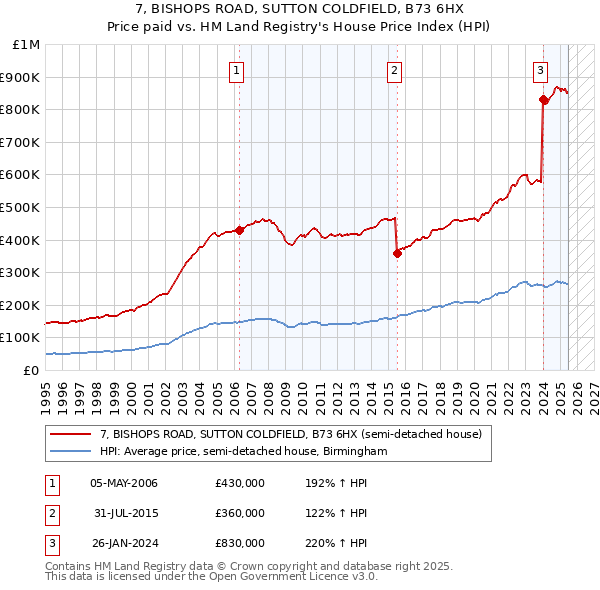 7, BISHOPS ROAD, SUTTON COLDFIELD, B73 6HX: Price paid vs HM Land Registry's House Price Index