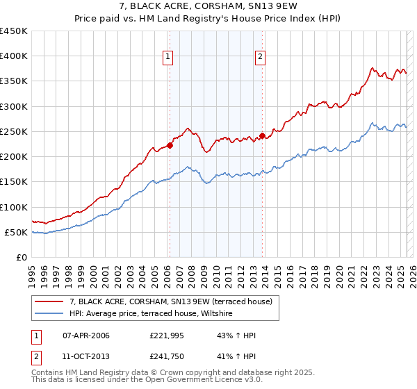 7, BLACK ACRE, CORSHAM, SN13 9EW: Price paid vs HM Land Registry's House Price Index