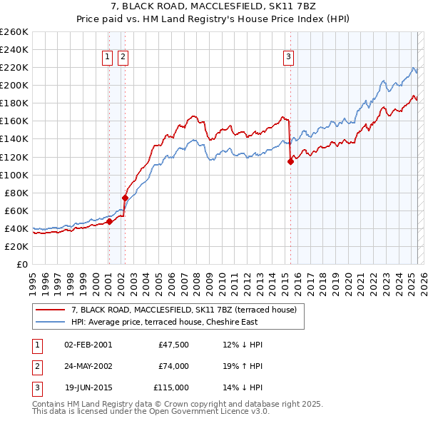 7, BLACK ROAD, MACCLESFIELD, SK11 7BZ: Price paid vs HM Land Registry's House Price Index