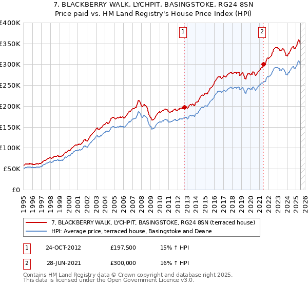 7, BLACKBERRY WALK, LYCHPIT, BASINGSTOKE, RG24 8SN: Price paid vs HM Land Registry's House Price Index