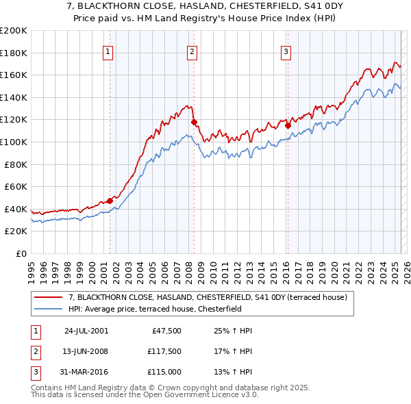 7, BLACKTHORN CLOSE, HASLAND, CHESTERFIELD, S41 0DY: Price paid vs HM Land Registry's House Price Index