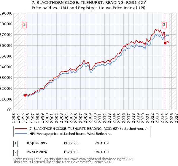 7, BLACKTHORN CLOSE, TILEHURST, READING, RG31 6ZY: Price paid vs HM Land Registry's House Price Index