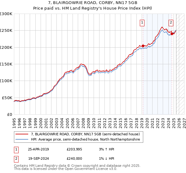 7, BLAIRGOWRIE ROAD, CORBY, NN17 5GB: Price paid vs HM Land Registry's House Price Index