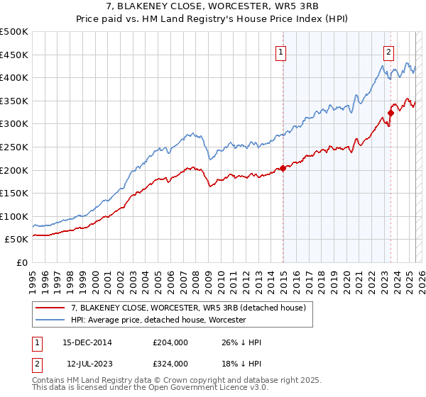 7, BLAKENEY CLOSE, WORCESTER, WR5 3RB: Price paid vs HM Land Registry's House Price Index