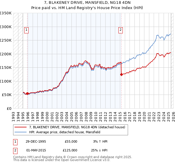7, BLAKENEY DRIVE, MANSFIELD, NG18 4DN: Price paid vs HM Land Registry's House Price Index