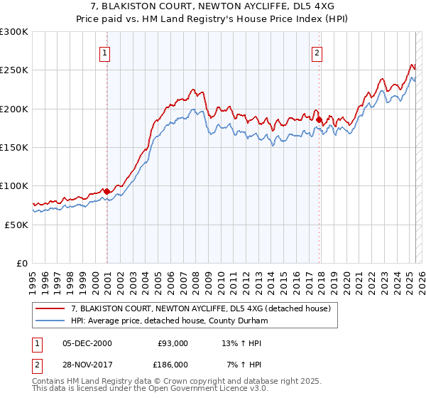 7, BLAKISTON COURT, NEWTON AYCLIFFE, DL5 4XG: Price paid vs HM Land Registry's House Price Index