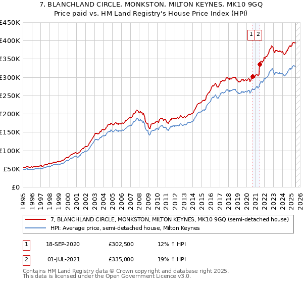 7, BLANCHLAND CIRCLE, MONKSTON, MILTON KEYNES, MK10 9GQ: Price paid vs HM Land Registry's House Price Index