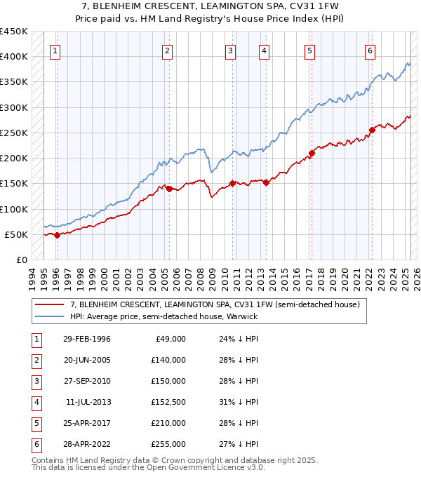 7, BLENHEIM CRESCENT, LEAMINGTON SPA, CV31 1FW: Price paid vs HM Land Registry's House Price Index