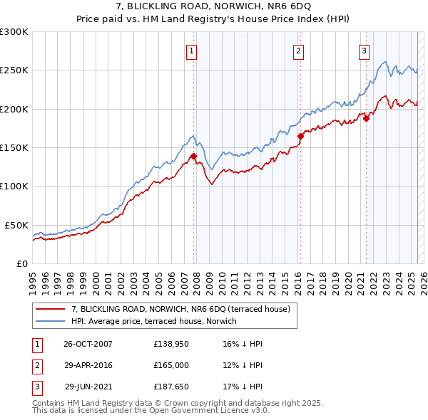 7, BLICKLING ROAD, NORWICH, NR6 6DQ: Price paid vs HM Land Registry's House Price Index