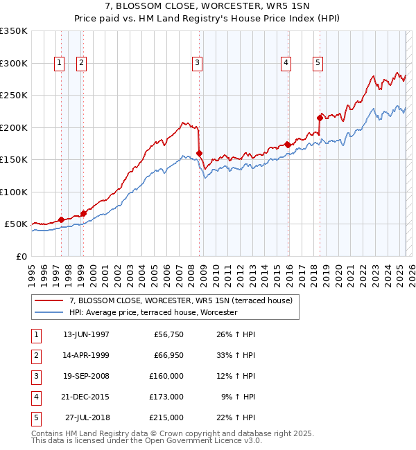7, BLOSSOM CLOSE, WORCESTER, WR5 1SN: Price paid vs HM Land Registry's House Price Index