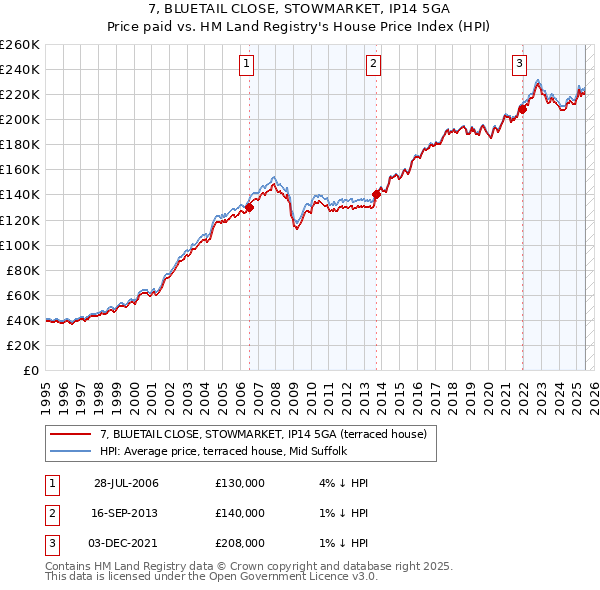 7, BLUETAIL CLOSE, STOWMARKET, IP14 5GA: Price paid vs HM Land Registry's House Price Index