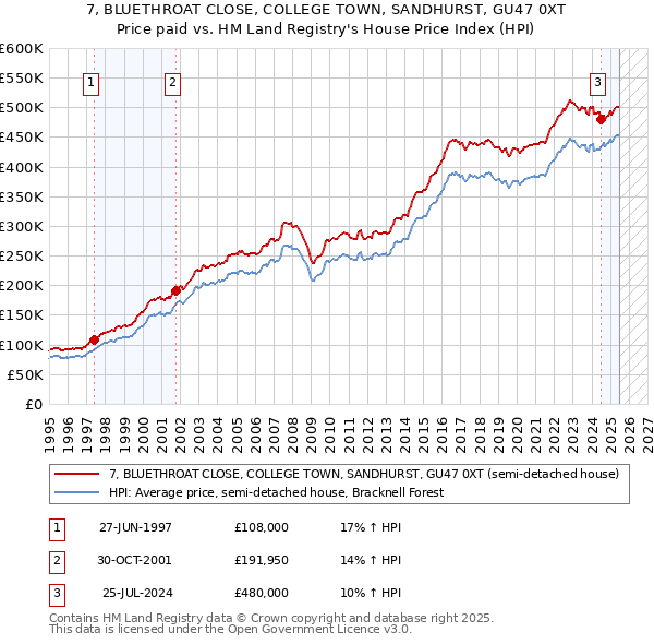 7, BLUETHROAT CLOSE, COLLEGE TOWN, SANDHURST, GU47 0XT: Price paid vs HM Land Registry's House Price Index