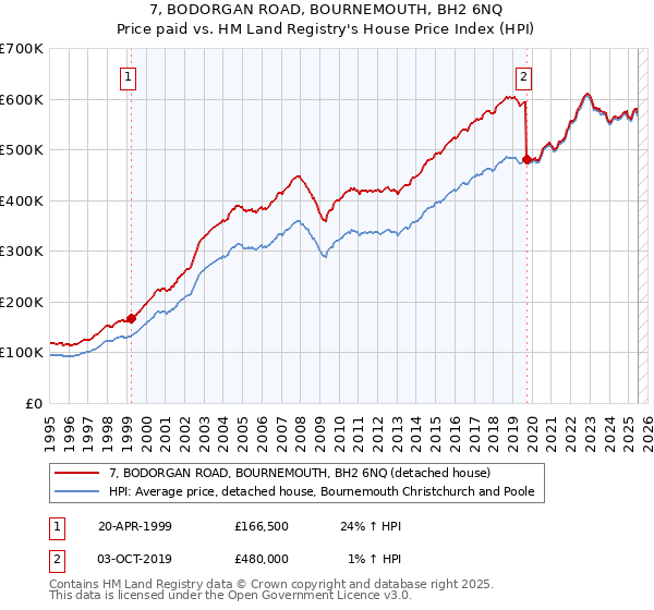 7, BODORGAN ROAD, BOURNEMOUTH, BH2 6NQ: Price paid vs HM Land Registry's House Price Index
