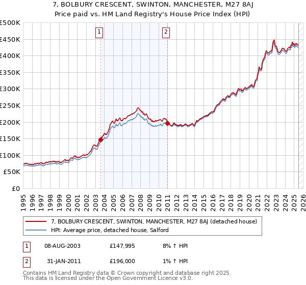 7, BOLBURY CRESCENT, SWINTON, MANCHESTER, M27 8AJ: Price paid vs HM Land Registry's House Price Index