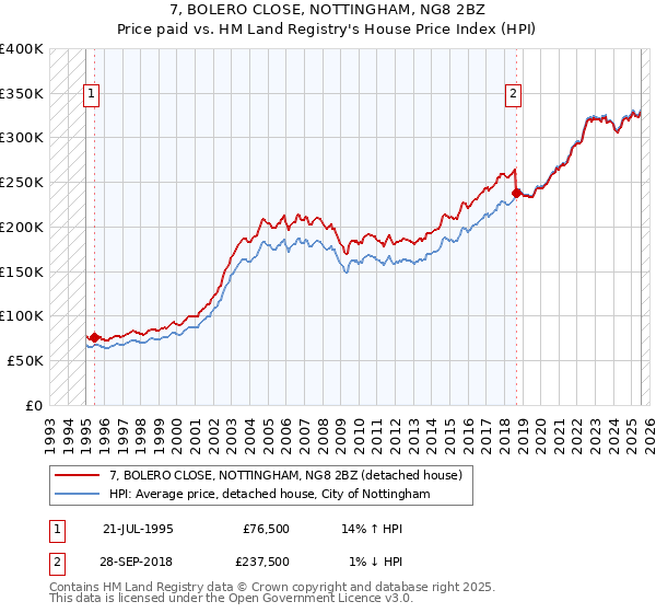 7, BOLERO CLOSE, NOTTINGHAM, NG8 2BZ: Price paid vs HM Land Registry's House Price Index