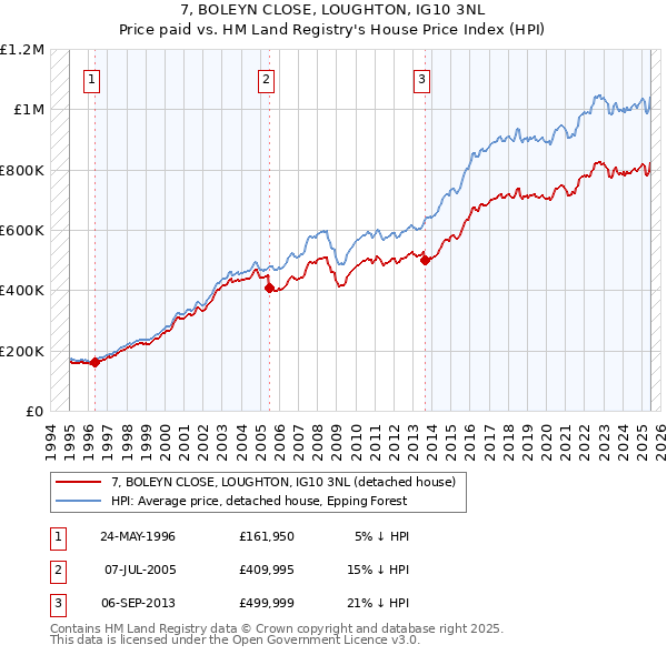 7, BOLEYN CLOSE, LOUGHTON, IG10 3NL: Price paid vs HM Land Registry's House Price Index