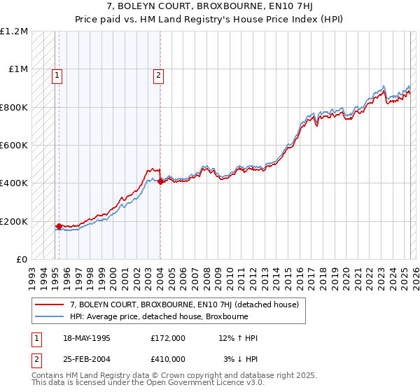 7, BOLEYN COURT, BROXBOURNE, EN10 7HJ: Price paid vs HM Land Registry's House Price Index