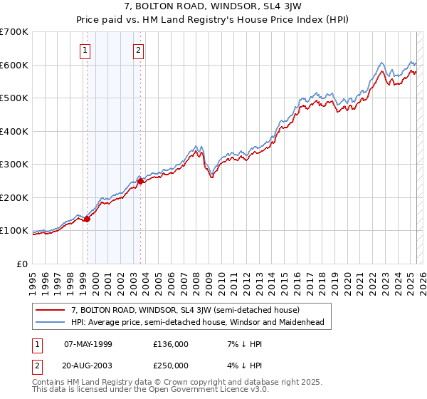 7, BOLTON ROAD, WINDSOR, SL4 3JW: Price paid vs HM Land Registry's House Price Index