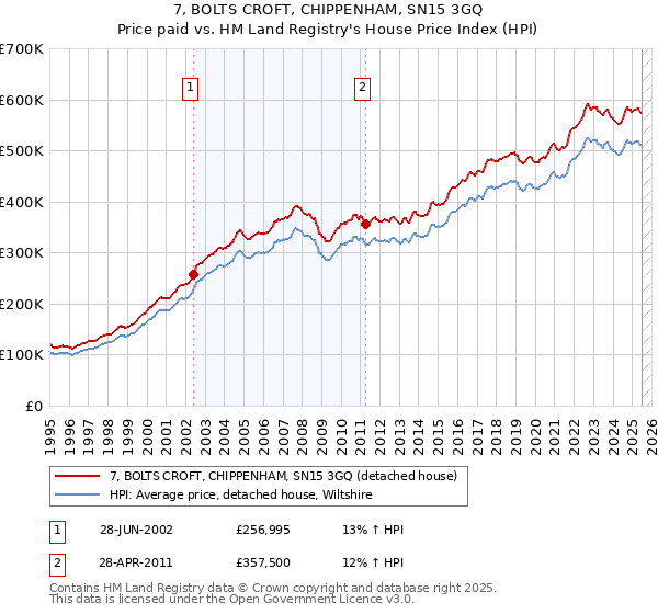 7, BOLTS CROFT, CHIPPENHAM, SN15 3GQ: Price paid vs HM Land Registry's House Price Index