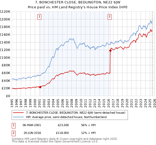 7, BONCHESTER CLOSE, BEDLINGTON, NE22 6JW: Price paid vs HM Land Registry's House Price Index