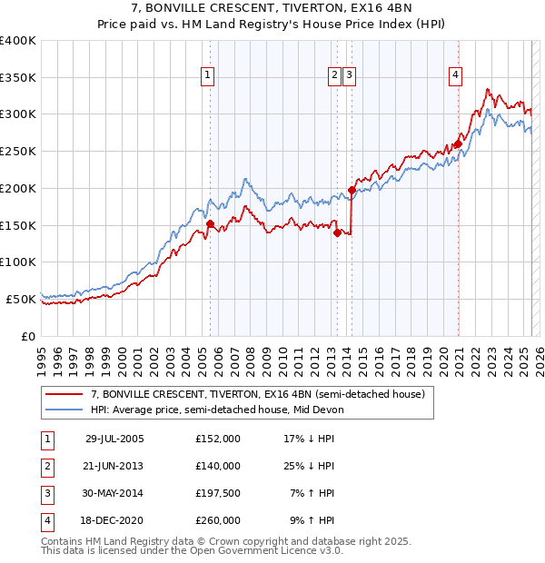 7, BONVILLE CRESCENT, TIVERTON, EX16 4BN: Price paid vs HM Land Registry's House Price Index