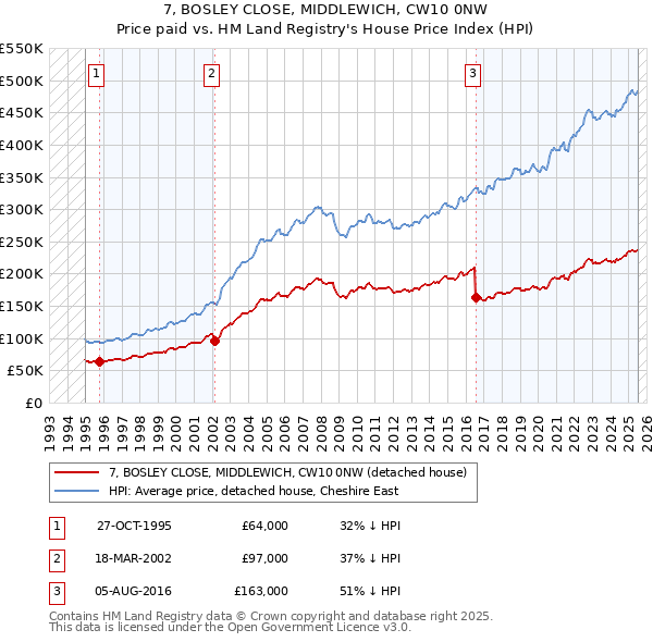 7, BOSLEY CLOSE, MIDDLEWICH, CW10 0NW: Price paid vs HM Land Registry's House Price Index