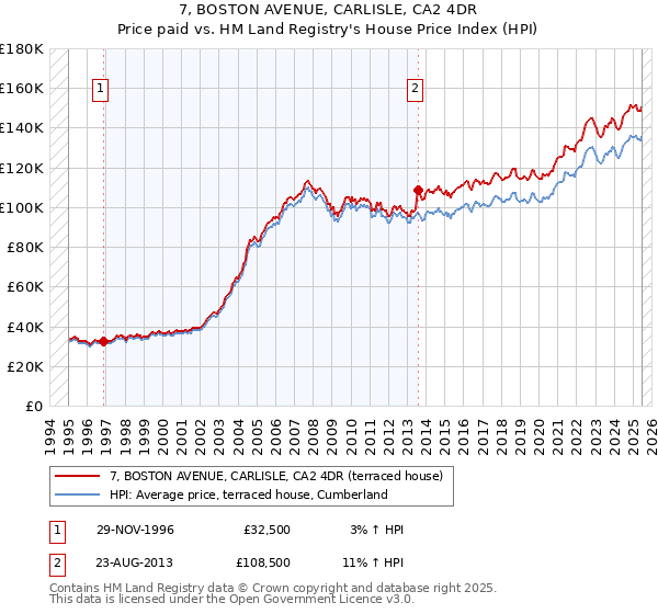 7, BOSTON AVENUE, CARLISLE, CA2 4DR: Price paid vs HM Land Registry's House Price Index