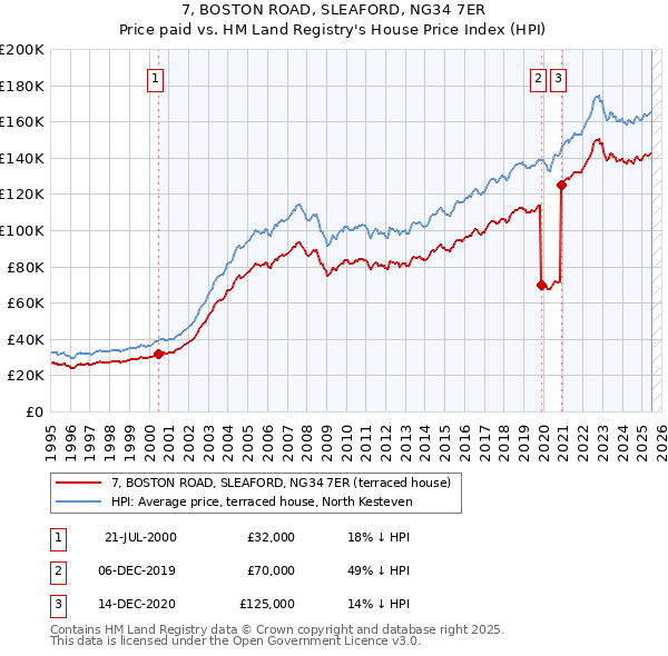 7, BOSTON ROAD, SLEAFORD, NG34 7ER: Price paid vs HM Land Registry's House Price Index