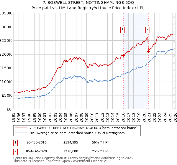 7, BOSWELL STREET, NOTTINGHAM, NG8 6QQ: Price paid vs HM Land Registry's House Price Index